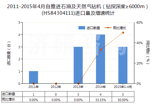 2011-2015年4月自推進石油及天然氣鉆機（鉆探深度≥6000m）(HS84304111)進口量及增速統(tǒng)計